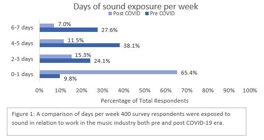 Days of Sound Exposure per Week